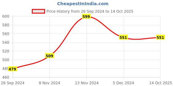 tatacliq.com Neemans Women's Orange Flip Flops neemans Price History Graph from 26 Sep 2024 to 13 Oct 2025