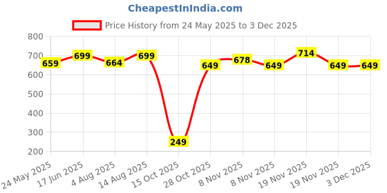 tatacliq.com Neemans Women's Orange Flip Flops neemans Price History Graph from 24 May 2025 to 1 Dec 2025