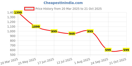 tatacliq.com Neemans Women's Pink Flat Ballets neemans Price History Graph from 20 Mar 2025 to 20 Oct 2025
