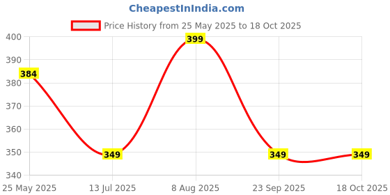 tatacliq.com Neemans Women's Pink Flip Flops neemans Price History Graph from 25 May 2025 to 17 Oct 2025