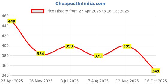 tatacliq.com Neemans Women's Pink Flip Flops neemans Price History Graph from 27 Apr 2025 to 16 Oct 2025