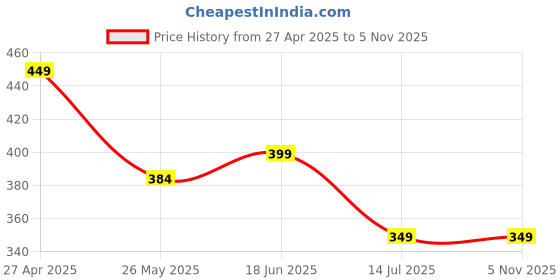 tatacliq.com Neemans Women's Pink Flip Flops neemans Price History Graph from 27 Apr 2025 to 5 Nov 2025