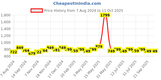 tatacliq.com Neemans Women's Pink Slides neemans Price History Graph from 7 Aug 2024 to 11 Oct 2025