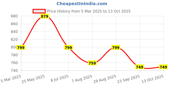 tatacliq.com Neemans Women's Pink Slides neemans Price History Graph from 5 Mar 2025 to 13 Oct 2025