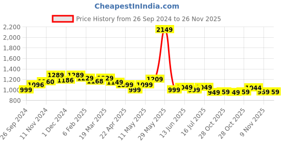 tatacliq.com Neemans Women's Purple Flat Ballets neemans Price History Graph from 26 Sep 2024 to 25 Nov 2025