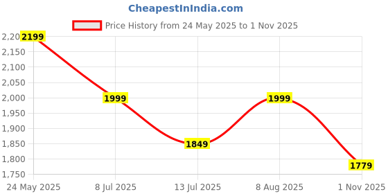 tatacliq.com Neemans Women's RE LIVE Classic Blue Casual Sneakers neemans Price History Graph from 24 May 2025 to 1 Nov 2025