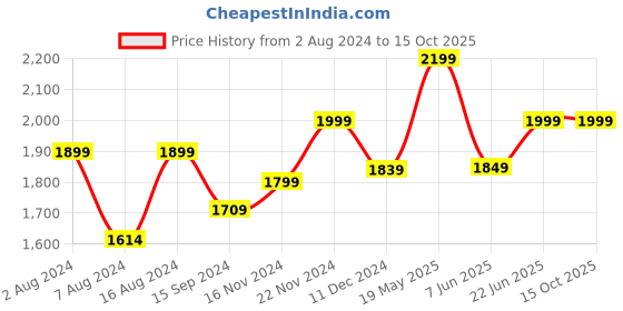 tatacliq.com Neemans Women's RE LIVE Cream Sneakers neemans Price History Graph from 2 Aug 2024 to 13 Oct 2025