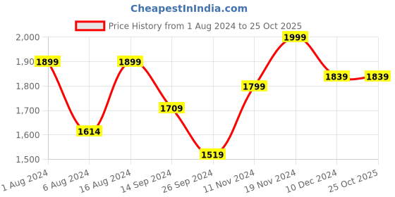 tatacliq.com Neemans Women's RE LIVE Cream Sneakers neemans Price History Graph from 1 Aug 2024 to 24 Oct 2025