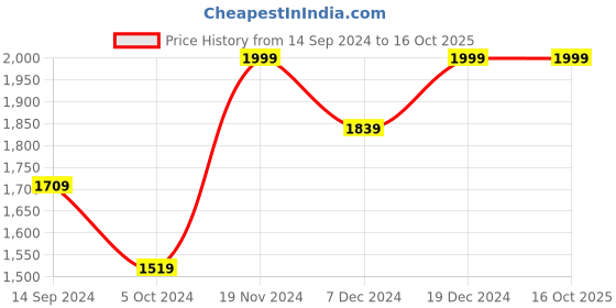 tatacliq.com Neemans Women's RE LIVE Cream Sneakers neemans Price History Graph from 14 Sep 2024 to 15 Oct 2025