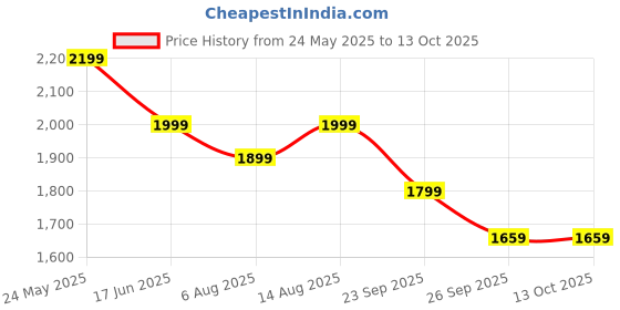 tatacliq.com Neemans Women's RE LIVE Cream Sneakers neemans Price History Graph from 24 May 2025 to 13 Oct 2025