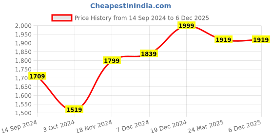 tatacliq.com Neemans Women's RE LIVE Dawn Blue Casual Sneakers neemans Price History Graph from 14 Sep 2024 to 5 Dec 2025