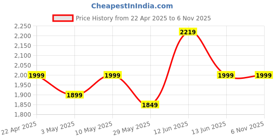 tatacliq.com Neemans Women's RE LIVE Dawn Blue Casual Sneakers neemans Price History Graph from 22 Apr 2025 to 6 Nov 2025