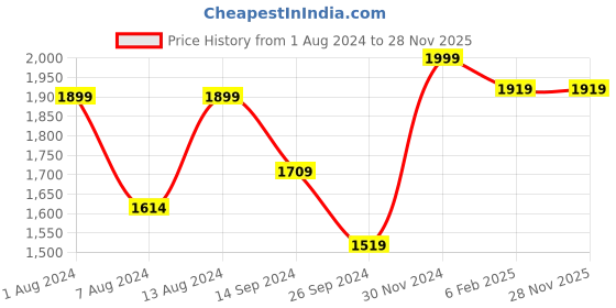 tatacliq.com Neemans Women's RE LIVE Grey Melange Casual Sneakers neemans Price History Graph from 1 Aug 2024 to 28 Nov 2025