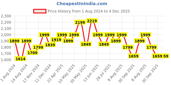 tatacliq.com Neemans Women's RE LIVE Ivory Casual Sneakers neemans Price History Graph from 1 Aug 2024 to 4 Dec 2025