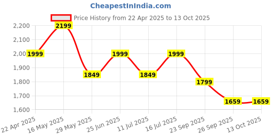 tatacliq.com Neemans Women's RE LIVE Ivory Casual Sneakers neemans Price History Graph from 22 Apr 2025 to 13 Oct 2025