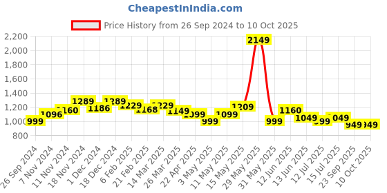 tatacliq.com Neemans Women's Red Flat Ballets neemans Price History Graph from 26 Sep 2024 to 9 Oct 2025