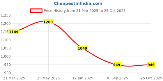 tatacliq.com Neemans Women's Red Flat Ballets neemans Price History Graph from 21 Mar 2025 to 25 Oct 2025