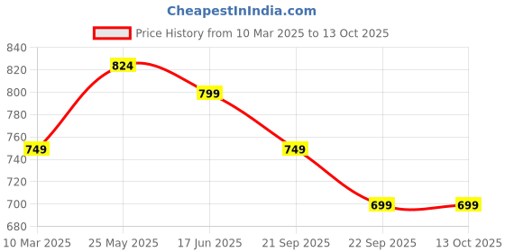 tatacliq.com Neemans Women's Red Plum Slides neemans Price History Graph from 10 Mar 2025 to 13 Oct 2025