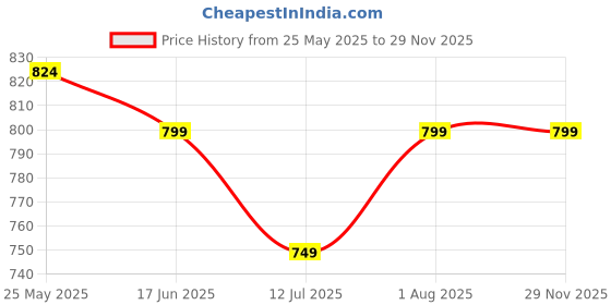 tatacliq.com Neemans Women's Red Plum Slides neemans Price History Graph from 25 May 2025 to 27 Nov 2025