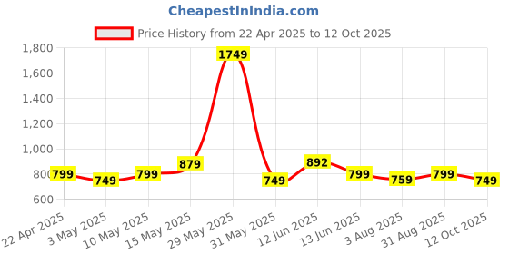 tatacliq.com Neemans Women's Red Slides neemans Price History Graph from 22 Apr 2025 to 12 Oct 2025