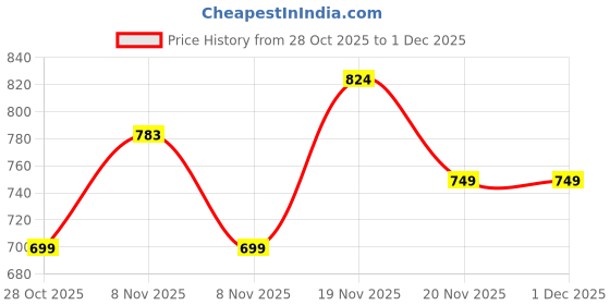 tatacliq.com Neemans Women's Red Slides neemans Price History Graph from 28 Oct 2025 to 1 Dec 2025