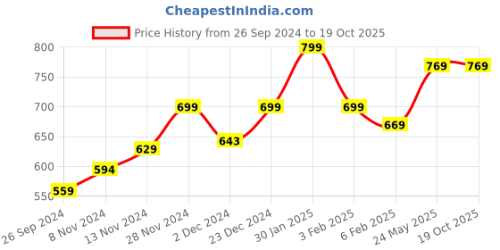 tatacliq.com Neemans Women's Robbia Blue Flip Flops neemans Price History Graph from 26 Sep 2024 to 17 Oct 2025
