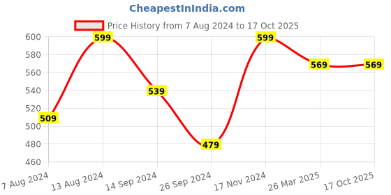 tatacliq.com Neemans Women's White Flip Flops neemans Price History Graph from 7 Aug 2024 to 16 Oct 2025