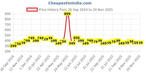 tatacliq.com Neemans Women's Yellow Flip Flops neemans Price History Graph from 26 Sep 2024 to 20 Nov 2025