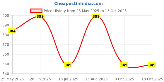 tatacliq.com Neemans Women's Yellow Flip Flops neemans Price History Graph from 25 May 2025 to 13 Oct 2025