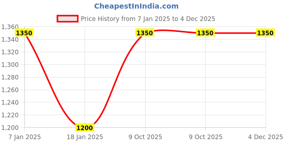 tatacliq.com NEESH Flora Divine Extrait de Parfum for Women - 15 ml neesh Price History Graph from 7 Jan 2025 to 4 Dec 2025