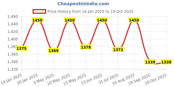 tatacliq.com nestasia Nestasi Glasses Set of 6 490ml nestasia Price History Graph from 14 Jan 2025 to 17 Oct 2025