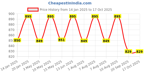 tatacliq.com nestasia Nestasi Lavender Leakproof Water Bottle Sipper Set Of 2 nestasia Price History Graph from 14 Jan 2025 to 16 Oct 2025