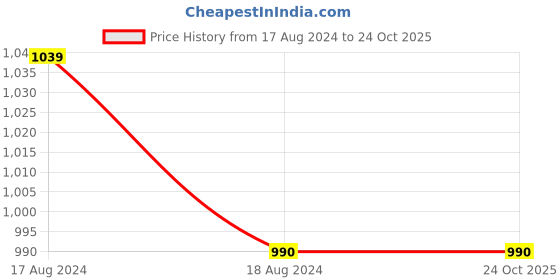 tatacliq.com Nestasia 1 Litre Insulated Thermosteel Water Bottle with Double-Walled Vacuum Insulation Mint-Green nestasia Price History Graph from 17 Aug 2024 to 22 Oct 2025