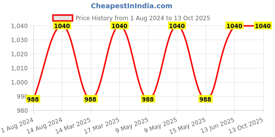 tatacliq.com Nestasia 100% Wooden toxin free durable herringbone chevron patterned chopping board (41 X 20 cm ) nestasia Price History Graph from 1 Aug 2024 to 13 Oct 2025