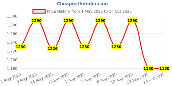 tatacliq.com Nestasia Airtight Glass Food Storage Containers with Lid nestasia Price History Graph from 1 May 2025 to 13 Oct 2025