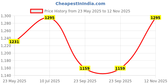 tatacliq.com Nestasia Art Deco Ceramic Bathroom Accessories Set (Grey) nestasia Price History Graph from 23 May 2025 to 12 Nov 2025