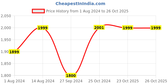tatacliq.com Nestasia Artisanal Resin Made White With Golden Detailing Mother Elephant With Baby Showpiece nestasia Price History Graph from 1 Aug 2024 to 25 Oct 2025