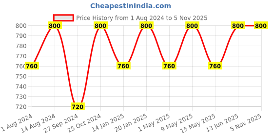 tatacliq.com Nestasia Artisanal Small White left Sitting Angel Statue with Wings for Home Decoration (4.7 Inch) nestasia Price History Graph from 1 Aug 2024 to 3 Nov 2025