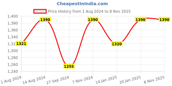 tatacliq.com Nestasia Artisanal Stunning Golden Resin Made Showpiece Sitting In Pigeon Pose For Home Decoration nestasia Price History Graph from 1 Aug 2024 to 8 Nov 2025