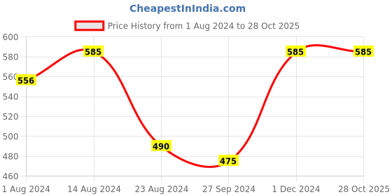 tatacliq.com Nestasia artisanal white ceramic baby angel statue with gift for home decoration & gifting(5.9 Inch) nestasia Price History Graph from 1 Aug 2024 to 27 Oct 2025