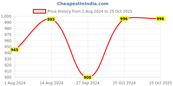 tatacliq.com Nestasia Artisanal White Fairy Statue with Wings on One Knee for Home Decoration & Gifting(8.2 Inch) nestasia Price History Graph from 1 Aug 2024 to 22 Oct 2025