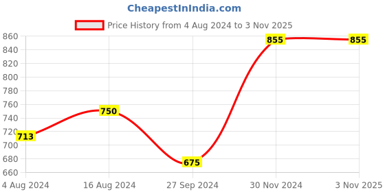 tatacliq.com Nestasia Aurora Orange & Brown Glass Mug With Wooden Lid & Metal Spoon (0.35 L) - Set of 2 nestasia Price History Graph from 4 Aug 2024 to 3 Nov 2025
