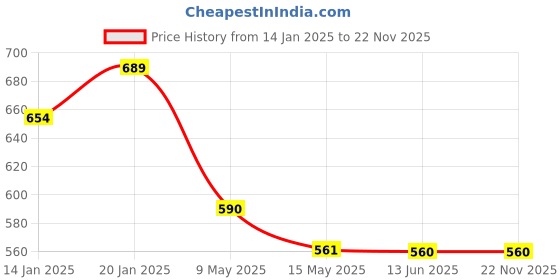 tatacliq.com Nestasia Bag Shaped Geometric Pattern Ceramic Mint Green Flower Vase nestasia Price History Graph from 14 Jan 2025 to 22 Nov 2025