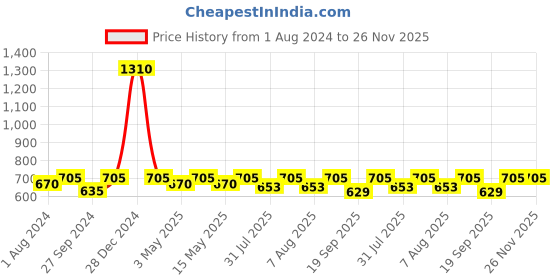 tatacliq.com Nestasia Beige And Red Eco-Friendly Multipurpose Zippered Jute Waterproof Lunch Bag (15 X 10 Inch) nestasia Price History Graph from 1 Aug 2024 to 26 Nov 2025