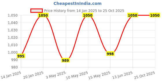 tatacliq.com Nestasia Beige Ceramic Striped Costola Bowls Set of 6 (250 ml) nestasia Price History Graph from 14 Jan 2025 to 24 Oct 2025