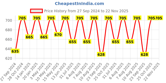 tatacliq.com Nestasia Black And Beige Eco-Friendly Multipurpose Zippered Jute Waterproof Lunch Bag (15 X 10 Inch) nestasia Price History Graph from 27 Sep 2024 to 22 Nov 2025