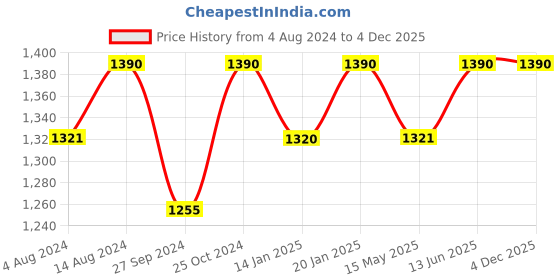 tatacliq.com Nestasia Black Round Pre-Seasoned and Non-Stick Cast Iron Dosa or Chapati Tawa with Handles(12-inch) nestasia Price History Graph from 4 Aug 2024 to 4 Dec 2025