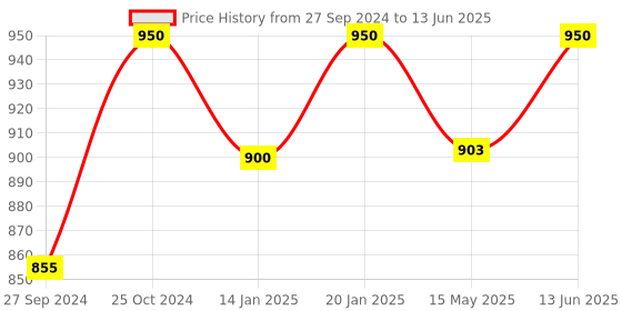 tatacliq.com Nestasia Black-White Stackable Cups Set Of 4 With Stand 100ml nestasia Price History Graph from 27 Sep 2024 to 13 Jun 2025