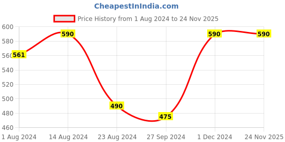 tatacliq.com Nestasia Blue Flower Printed White & Red Ceramic Mug with Lid & Spoon, Set of 1, 360ml nestasia Price History Graph from 1 Aug 2024 to 23 Nov 2025