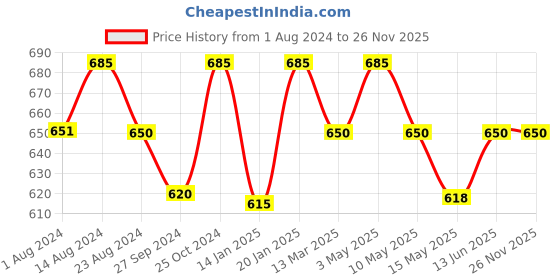 tatacliq.com Nestasia BPA-Free Thick Glass Bottle With Easy Grip, Leakproof Lid & Detachable Straw Set Of 2, 480 ml nestasia Price History Graph from 1 Aug 2024 to 24 Nov 2025